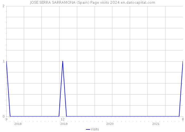 JOSE SERRA SARRAMONA (Spain) Page visits 2024 