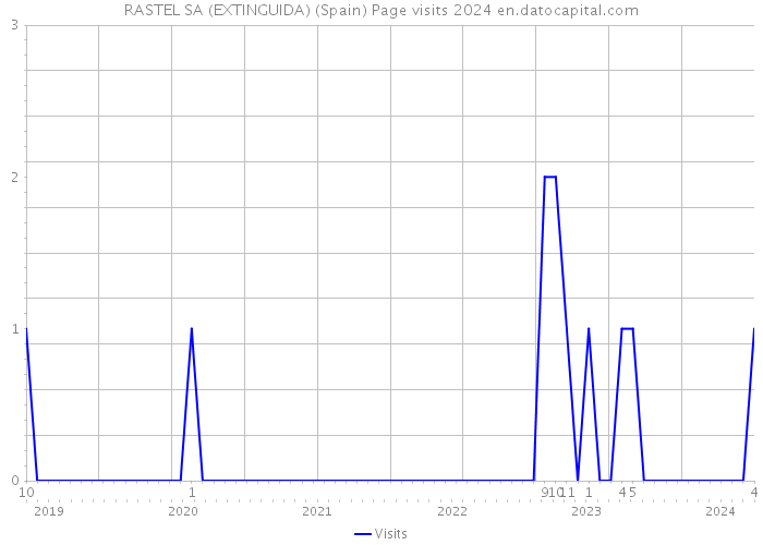 RASTEL SA (EXTINGUIDA) (Spain) Page visits 2024 