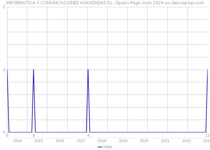 INFORMATICA Y COMUNICACIONES AVANZADAS S.L. (Spain) Page visits 2024 
