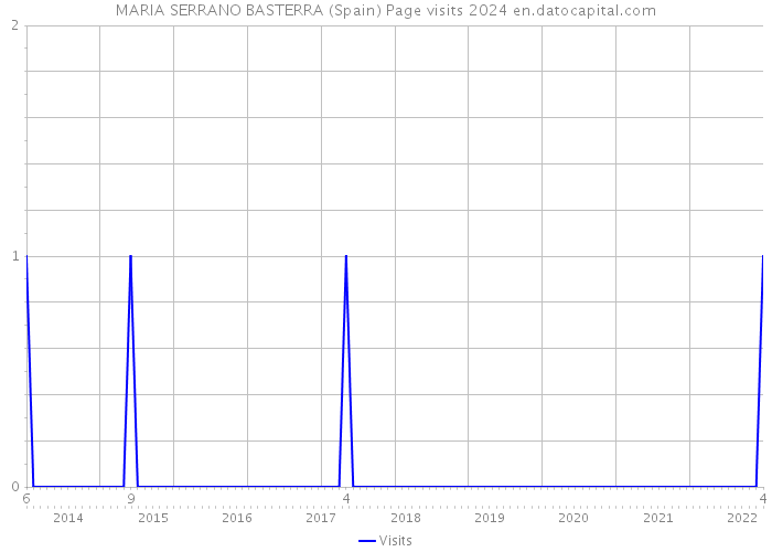 MARIA SERRANO BASTERRA (Spain) Page visits 2024 