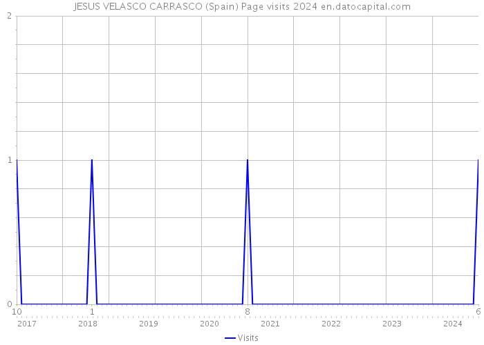 JESUS VELASCO CARRASCO (Spain) Page visits 2024 