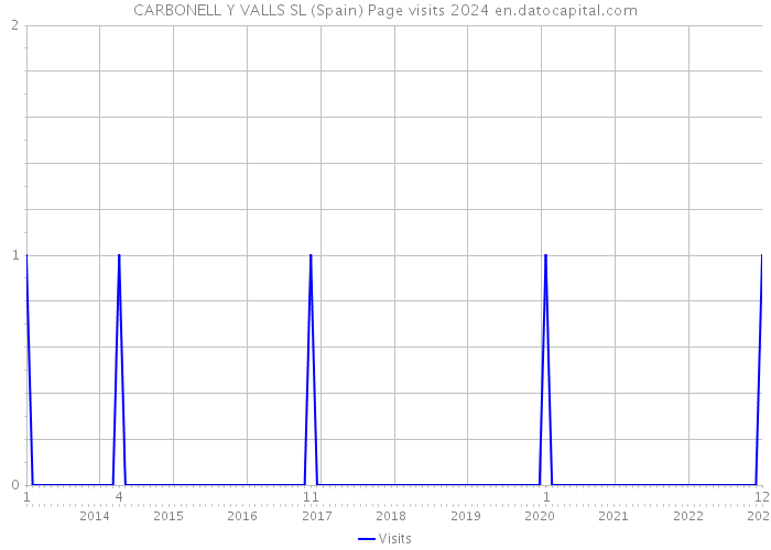 CARBONELL Y VALLS SL (Spain) Page visits 2024 