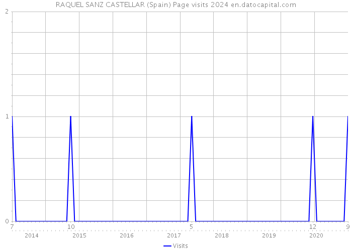 RAQUEL SANZ CASTELLAR (Spain) Page visits 2024 