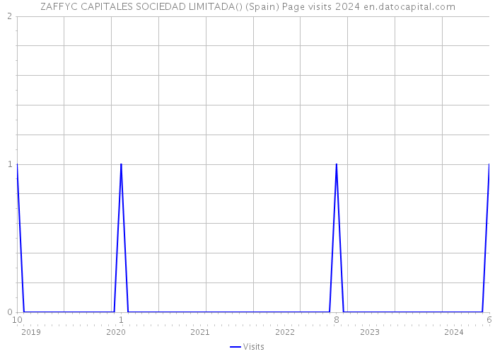 ZAFFYC CAPITALES SOCIEDAD LIMITADA() (Spain) Page visits 2024 