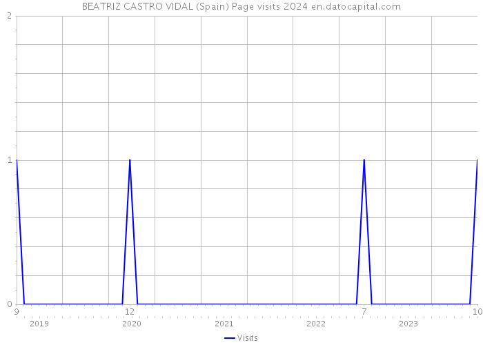 BEATRIZ CASTRO VIDAL (Spain) Page visits 2024 
