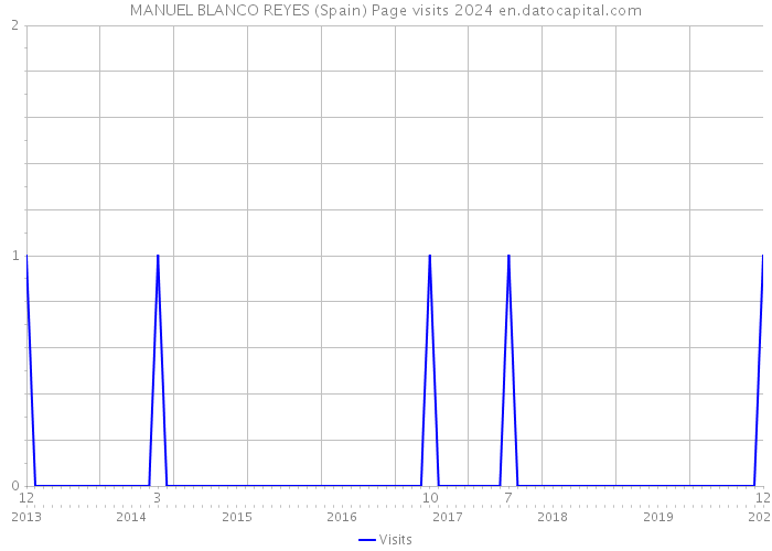 MANUEL BLANCO REYES (Spain) Page visits 2024 