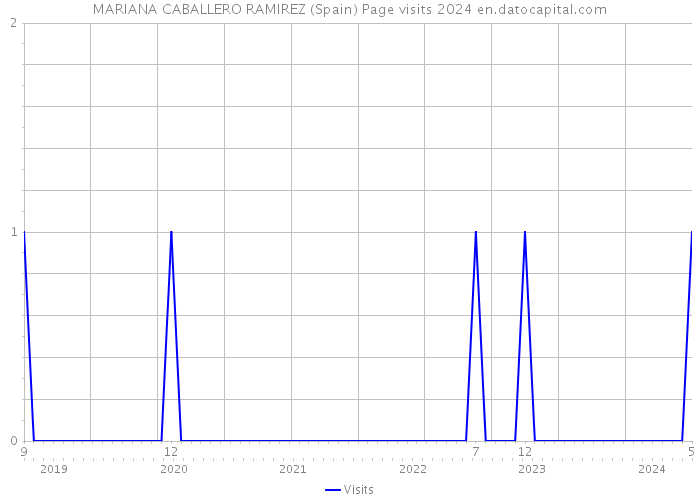 MARIANA CABALLERO RAMIREZ (Spain) Page visits 2024 