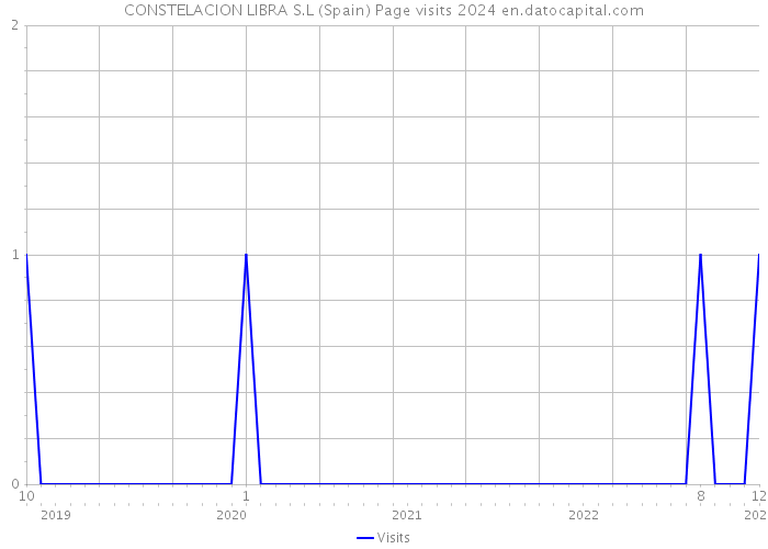 CONSTELACION LIBRA S.L (Spain) Page visits 2024 