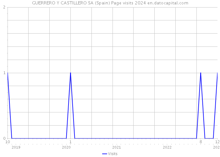 GUERRERO Y CASTILLERO SA (Spain) Page visits 2024 