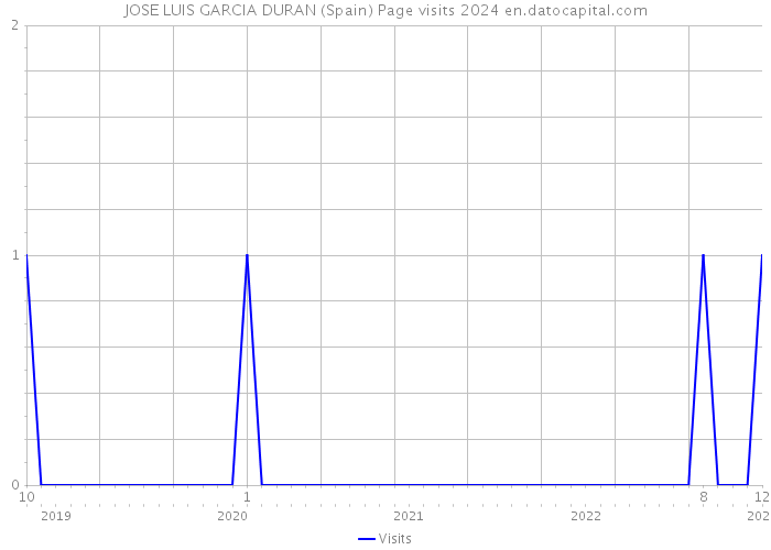 JOSE LUIS GARCIA DURAN (Spain) Page visits 2024 
