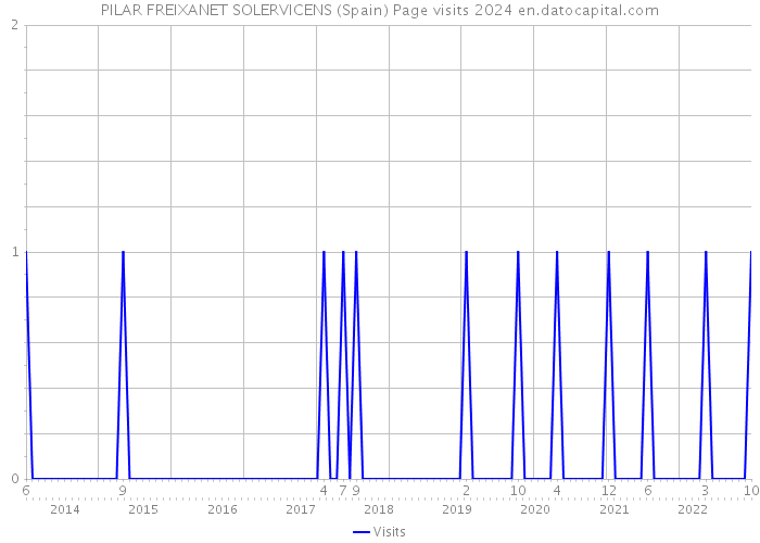 PILAR FREIXANET SOLERVICENS (Spain) Page visits 2024 