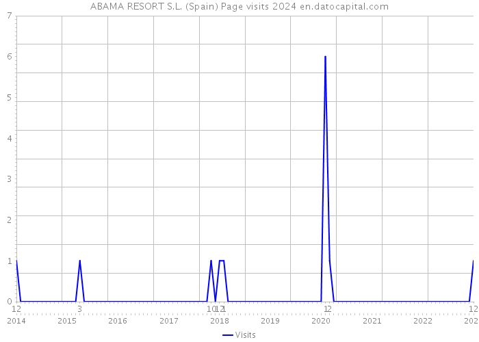 ABAMA RESORT S.L. (Spain) Page visits 2024 
