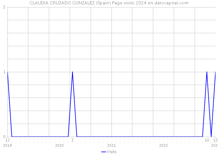 CLAUDIA CRUZADO GONZALEZ (Spain) Page visits 2024 