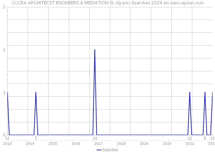 CCCRA ARCHITECST ENGINEERS & MEDIATION SL (Spain) Searches 2024 