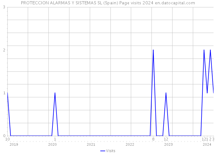 PROTECCION ALARMAS Y SISTEMAS SL (Spain) Page visits 2024 