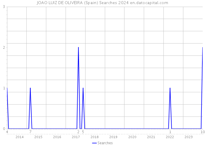 JOAO LUIZ DE OLIVEIRA (Spain) Searches 2024 