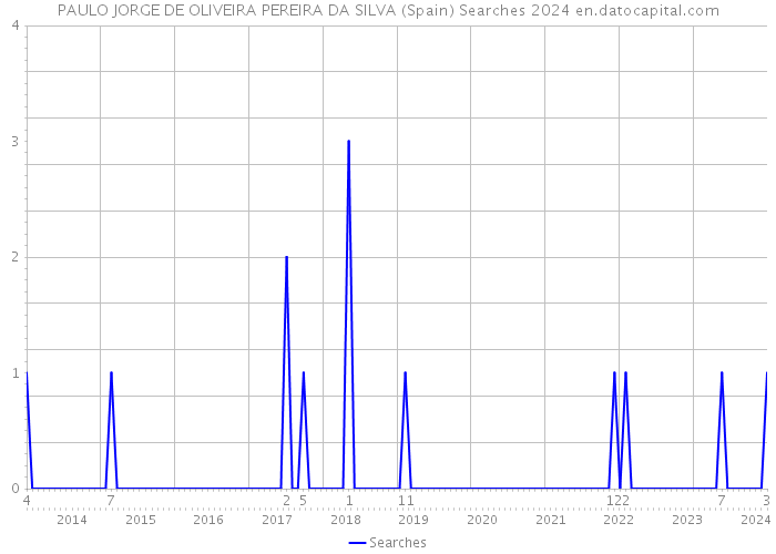 PAULO JORGE DE OLIVEIRA PEREIRA DA SILVA (Spain) Searches 2024 