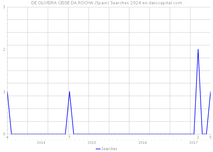 DE OLIVEIRA GEISE DA ROCHA (Spain) Searches 2024 