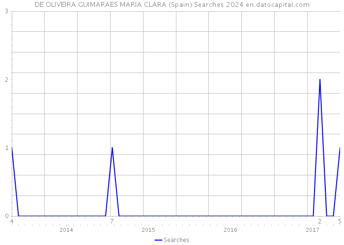 DE OLIVEIRA GUIMARAES MARIA CLARA (Spain) Searches 2024 