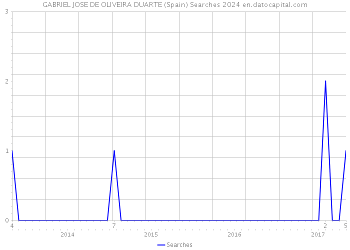 GABRIEL JOSE DE OLIVEIRA DUARTE (Spain) Searches 2024 