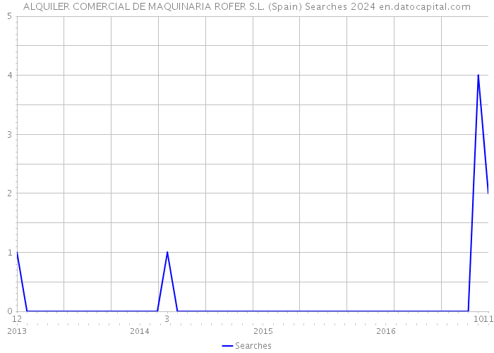 ALQUILER COMERCIAL DE MAQUINARIA ROFER S.L. (Spain) Searches 2024 