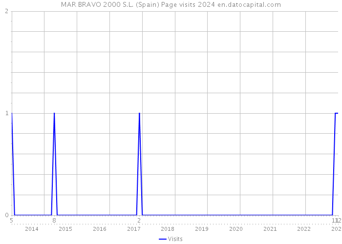 MAR BRAVO 2000 S.L. (Spain) Page visits 2024 
