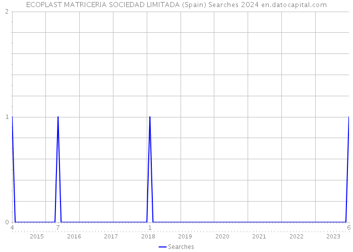 ECOPLAST MATRICERIA SOCIEDAD LIMITADA (Spain) Searches 2024 