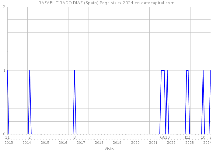 RAFAEL TIRADO DIAZ (Spain) Page visits 2024 