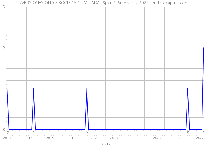 INVERSIONES ONDIZ SOCIEDAD LIMITADA (Spain) Page visits 2024 