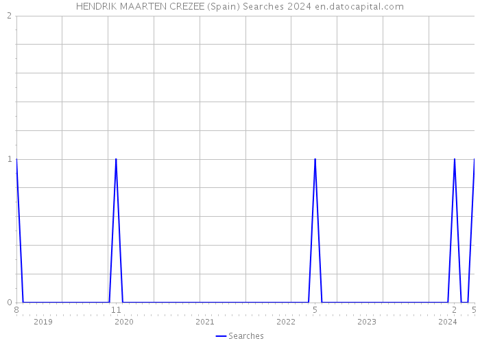 HENDRIK MAARTEN CREZEE (Spain) Searches 2024 