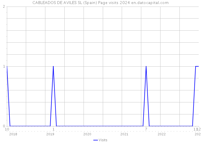 CABLEADOS DE AVILES SL (Spain) Page visits 2024 