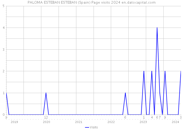 PALOMA ESTEBAN ESTEBAN (Spain) Page visits 2024 
