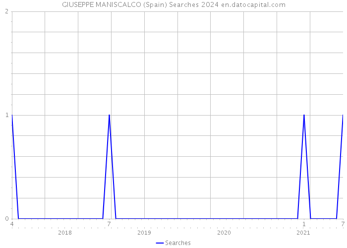 GIUSEPPE MANISCALCO (Spain) Searches 2024 