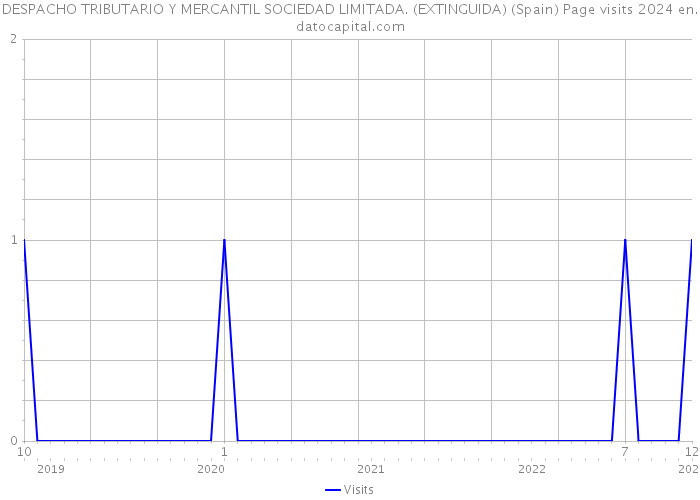 DESPACHO TRIBUTARIO Y MERCANTIL SOCIEDAD LIMITADA. (EXTINGUIDA) (Spain) Page visits 2024 