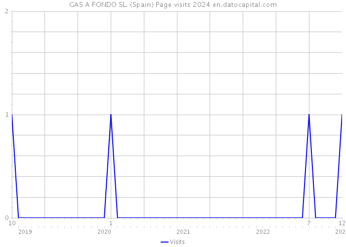 GAS A FONDO SL. (Spain) Page visits 2024 