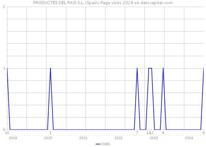 PRODUCTES DEL PAIS S.L. (Spain) Page visits 2024 