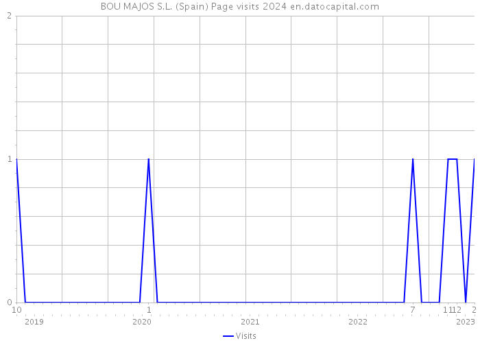 BOU MAJOS S.L. (Spain) Page visits 2024 