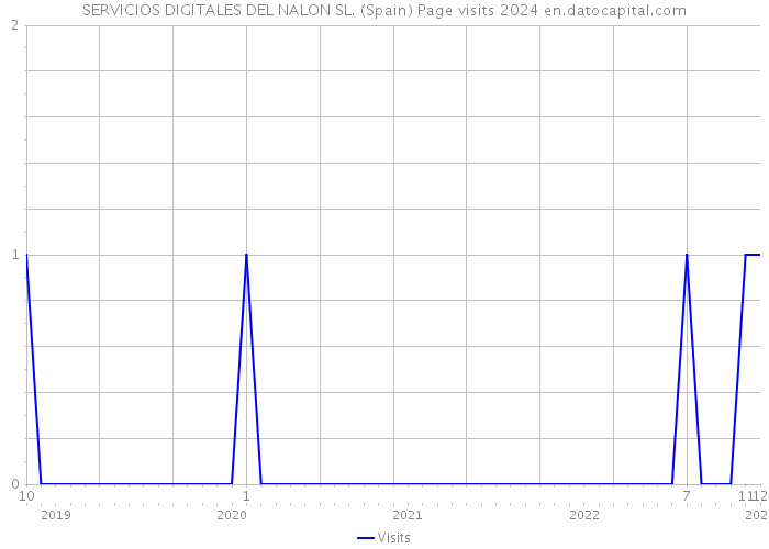 SERVICIOS DIGITALES DEL NALON SL. (Spain) Page visits 2024 