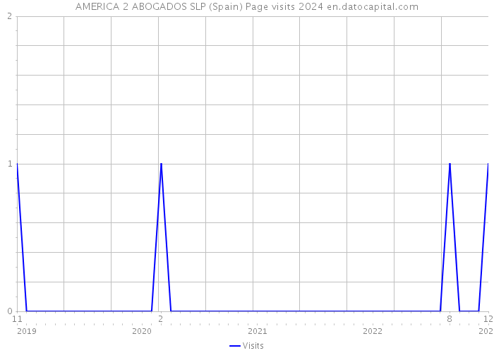 AMERICA 2 ABOGADOS SLP (Spain) Page visits 2024 