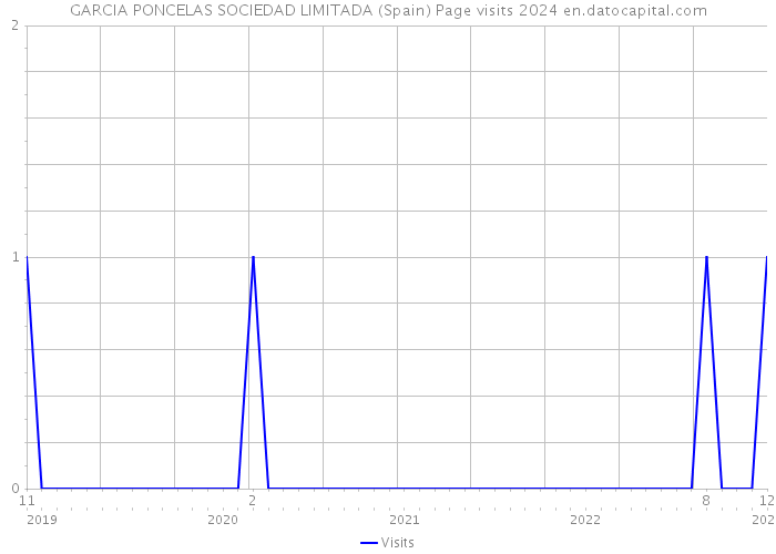 GARCIA PONCELAS SOCIEDAD LIMITADA (Spain) Page visits 2024 