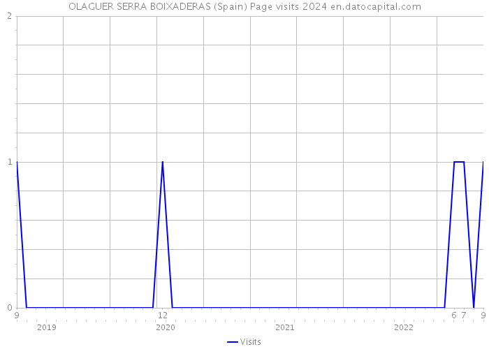OLAGUER SERRA BOIXADERAS (Spain) Page visits 2024 