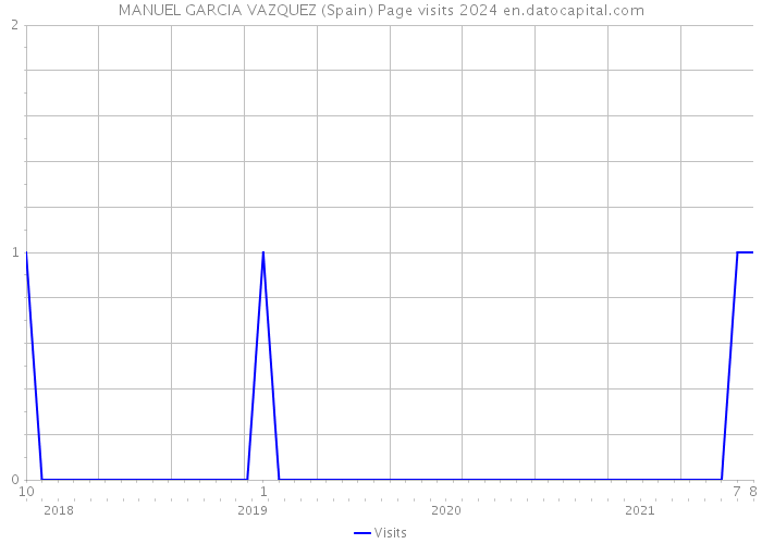 MANUEL GARCIA VAZQUEZ (Spain) Page visits 2024 