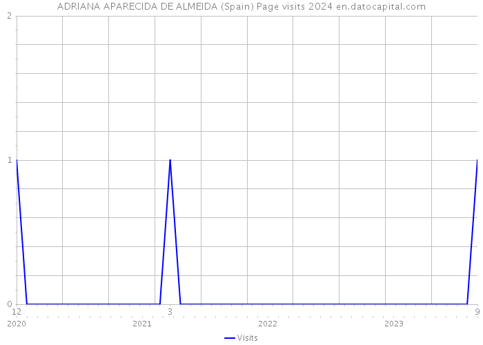 ADRIANA APARECIDA DE ALMEIDA (Spain) Page visits 2024 