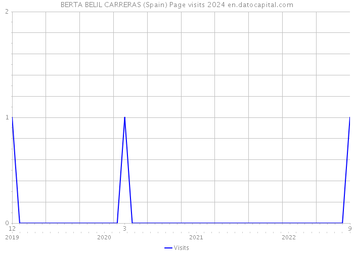 BERTA BELIL CARRERAS (Spain) Page visits 2024 