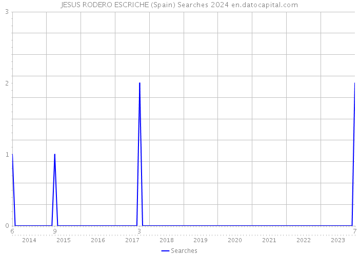 JESUS RODERO ESCRICHE (Spain) Searches 2024 