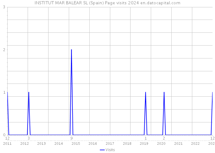 INSTITUT MAR BALEAR SL (Spain) Page visits 2024 