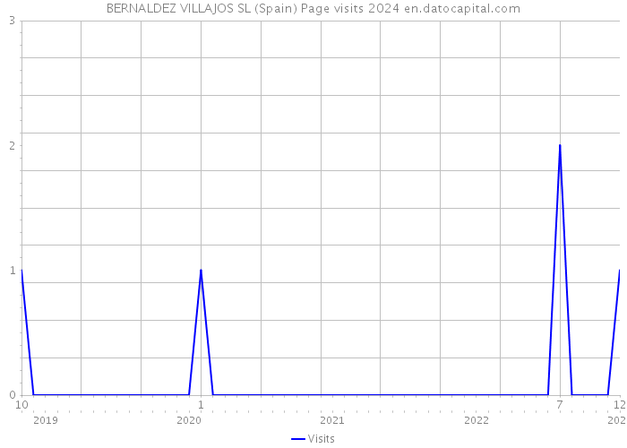 BERNALDEZ VILLAJOS SL (Spain) Page visits 2024 