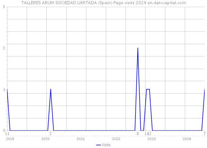 TALLERES ARUM SOCIEDAD LIMITADA (Spain) Page visits 2024 