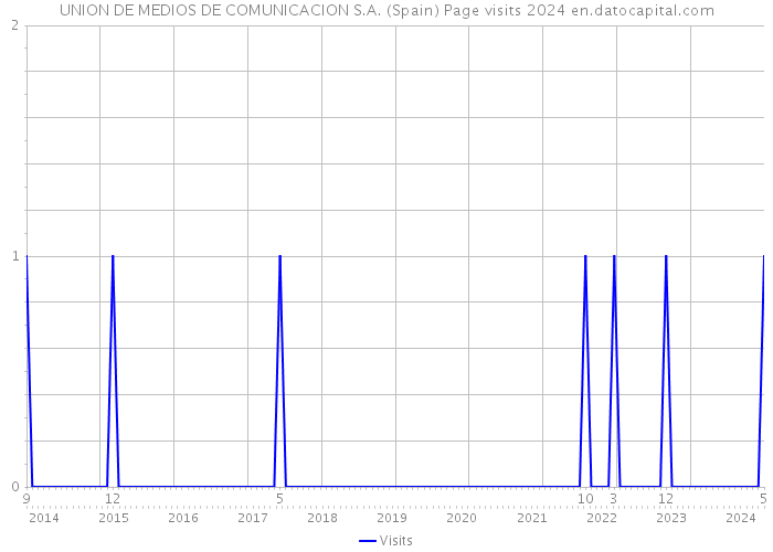 UNION DE MEDIOS DE COMUNICACION S.A. (Spain) Page visits 2024 