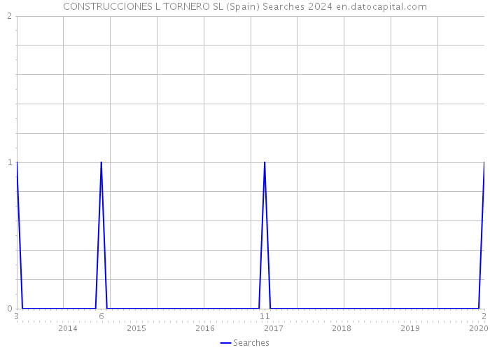 CONSTRUCCIONES L TORNERO SL (Spain) Searches 2024 